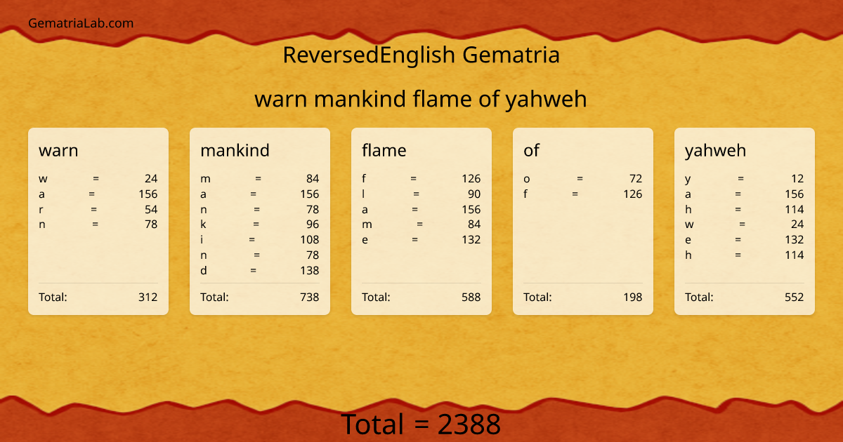 warn mankind flame of yahweh in reversedEnglish Gematria